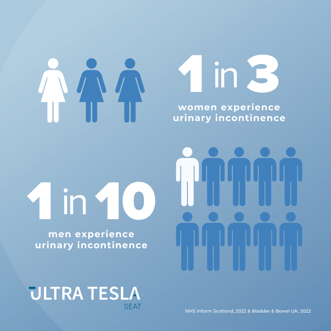 1 in 3 women & 1 in 10 men experience urinary incontinence