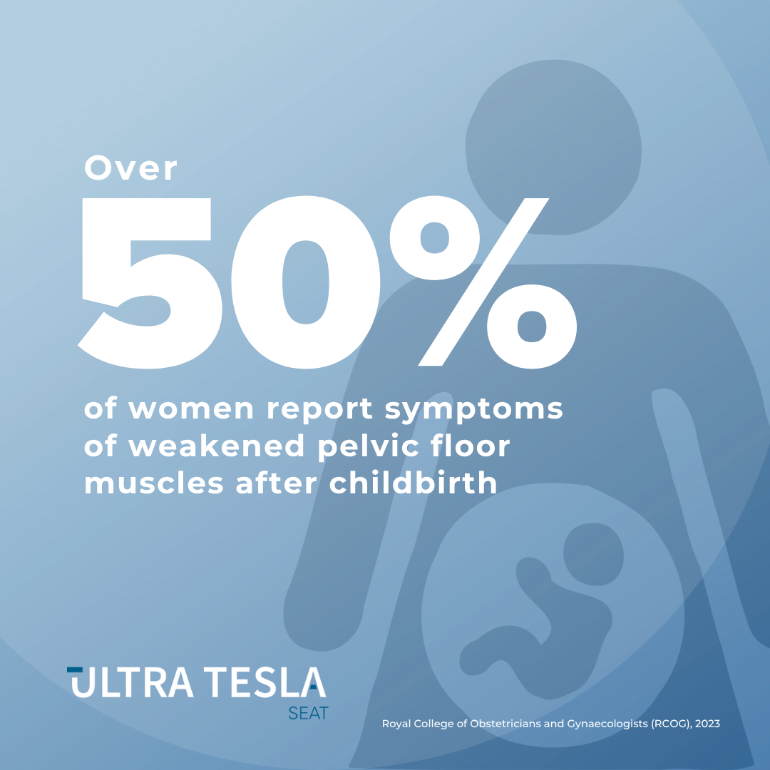 Over 50% of women report weakened pelvic floor after childbirth